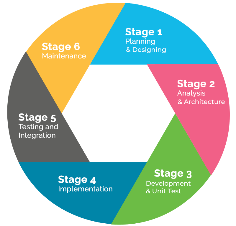 software development life cycle of elegansys